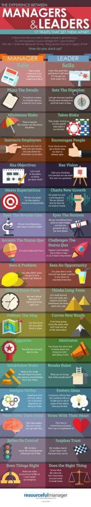 Infographic comparing Managers (Tells, Plans, Instructs, etc.) and Leaders (Sells, Sets Direction, Encourages, etc.)